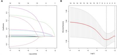 Development and validation of a nomogram for predicting persistent inflammation, immunosuppression, and catabolism syndrome in trauma patients